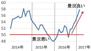 窪田真之の「時事深層」 第46回 米景気回復の勢い増す - イエレン議長が利上げ予告