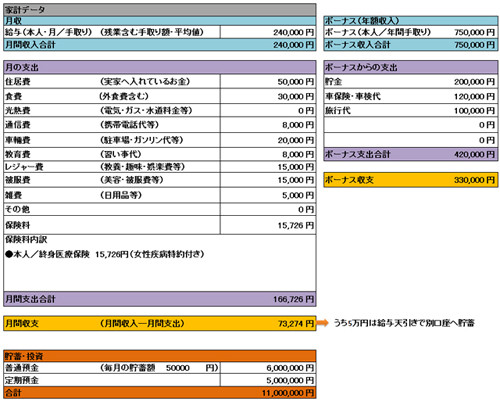 家計簿公開 給料減少時代 の家計診断 22 35歳 女性会社員 実家暮らしで月収24万円 マンションを買うか悩んでます マイナビニュース