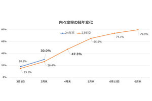 初心者のためのインターンシップ＆就活の基礎知識 第20回 内定ゼロでも焦りは禁物! 今からできる就活の立て直し方