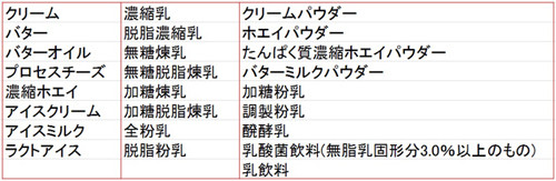 食品表示に気をつけろ 3 乳製品 って一体何 マイナビニュース