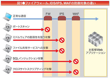 今さら聞けない ロードバランサの基本 4 Waf再発見 Idsとの違い と リスト型アカウントハッキング対策 マイナビニュース