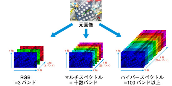 日本メーカーが大苦戦 マシンビジョンの世界で何が起きているのか 10 ハイパースペクトルカメラとスペクトル解析の世界 Tech