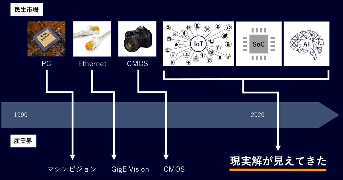日本メーカーが大苦戦 マシンビジョンの世界で何が起きているのか 15 Ai Iot Soc 混迷期から現実解が見え始めてきた マイナビニュース