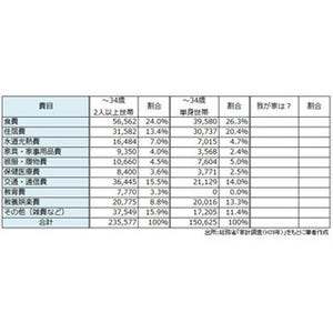 働き男子、働き女子のマネーのたしなみ 第2回 消費傾向を知って埋蔵金を探そう! - 生活費見直しのコツ