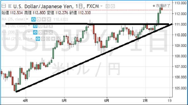 円の行方 ドルの行方 145 ドル 円の見方を変更します マイナビニュース