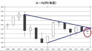 円の行方、ドルの行方 第176回 長期的には危うさはらむユーロ/円