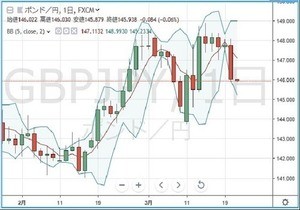 円の行方、ドルの行方 第179回 未だに研究余地を残す、ボリンジャーファイブ