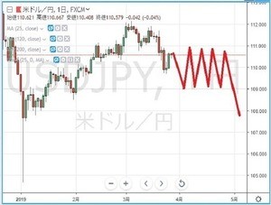 円の行方、ドルの行方 第180回 ドル/円の4月相場の注意点