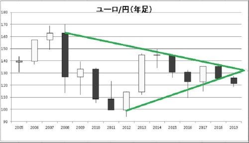 円の行方 ドルの行方 190 下落の大航海 ユーロ 円 マイナビニュース