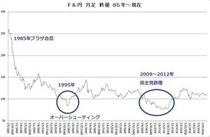 円の行方、ドルの行方 第192回 ドル/円の100円は底なのか?