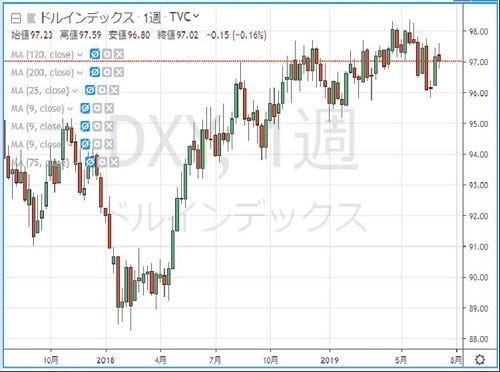 円の行方 ドルの行方 195 米 ドル売り介入の可能性 マイナビニュース