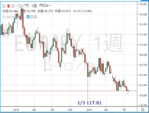 円の行方 ドルの行方 197 ユーロ 円 さらなる下落の可能性 マイナビニュース