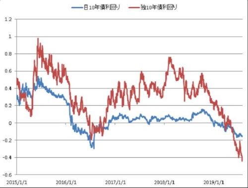 円の行方 ドルの行方 197 ユーロ 円 さらなる下落の可能性 マイナビニュース