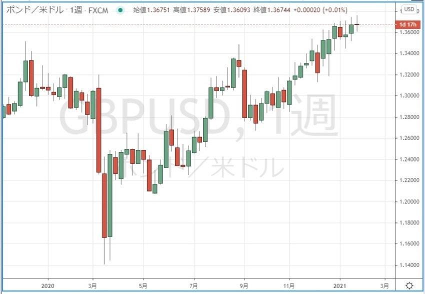 円の行方 ドルの行方 275 ポンドに注目 マイナビニュース