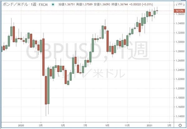 円の行方 ドルの行方 275 ポンドに注目 マイナビニュース