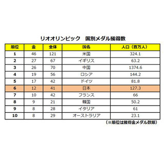 円の行方、ドルの行方 第50回 メダルと国力