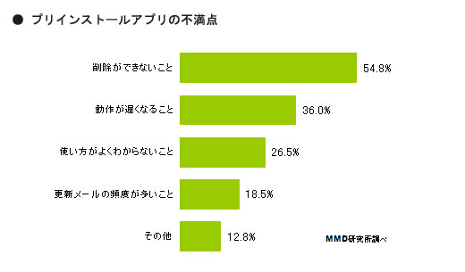 調査データから見えるマーケティングのヒント 25 スマートフォンのプリインストールアプリは必要 不要 マイナビニュース