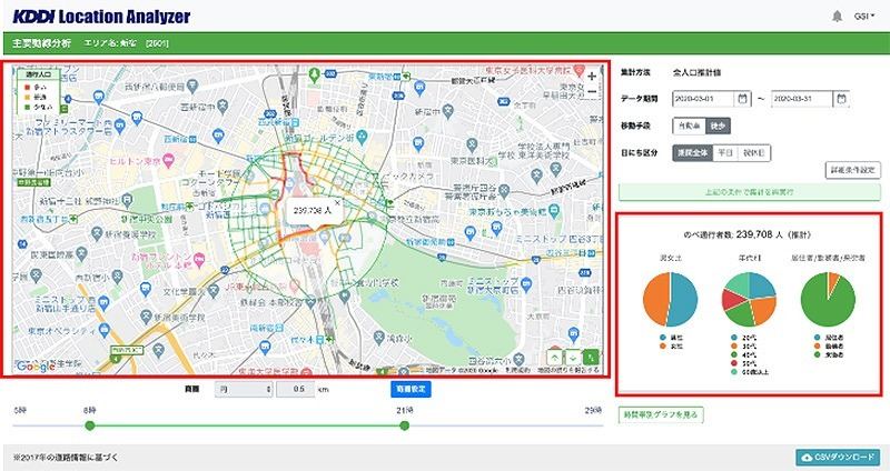 KDDIは技研商事インターナショナルと共同でauスマートフォンの位置情報などから人口動態を把握する「KDDI Location Analyzer」を開発