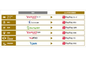 知って納得、ケータイ業界の"なぜ" 第70回 ヤフー金融事業の「PayPay」ブランドへの名称変更、LINEとの統合に影響は？