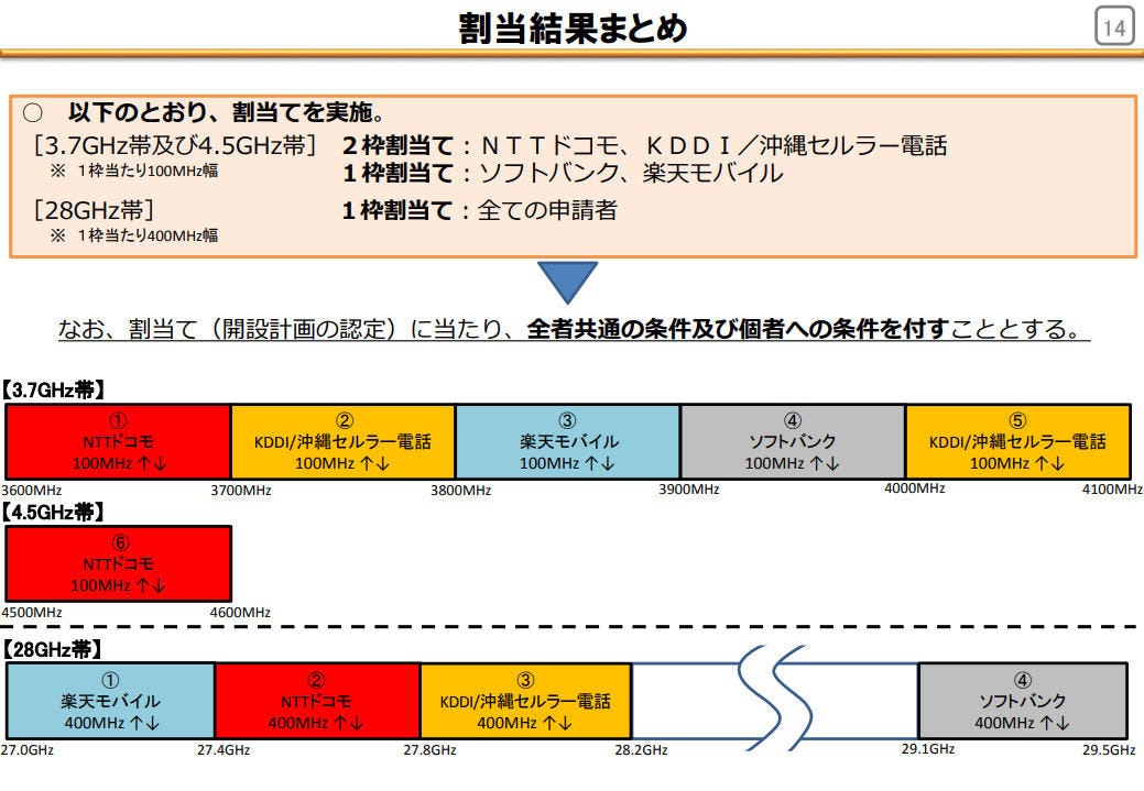 çŸ¥ã£ã¦ç´å¾— ã‚±ãƒ¼ã‚¿ã‚¤æ¥­ç•Œã® ãªãœ 75 ã‚ˆã†ã‚„ãå§‹ã¾ã£ãŸæ¥½å¤©ãƒ¢ãƒã‚¤ãƒ«ã®5g ãªãœå…¨å›½ã§ã®ã‚¨ãƒªã‚¢æ•´å‚™ãŒè¦‹é€šã›ãªã„ã®ã‹ ãƒžã‚¤ãƒŠãƒ