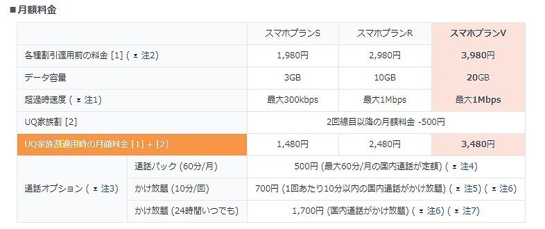 UQ mobileの「スマホプランV」の概要。月額3,980円で20GBの利用が可能で、「UQ家族割」の適用で500円の値引きも受けられる