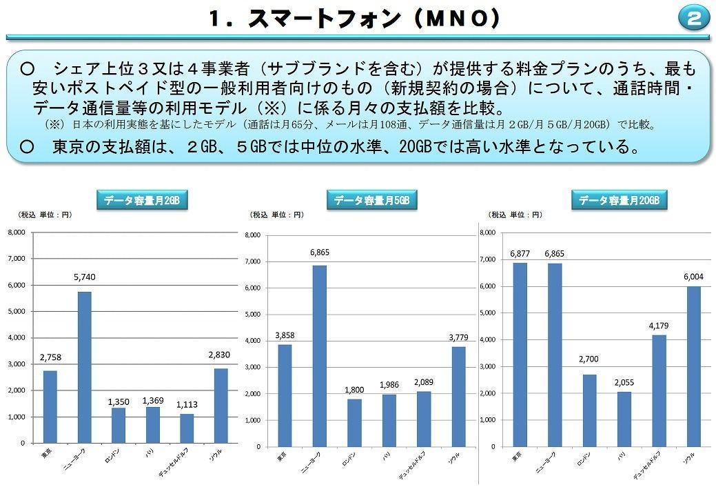 総務省「電気通信サービスに係る内外価格差調査」より。世界主要6都市との比較で、20GBの大容量プランが最も高いことが、菅政権が携帯料金引き下げを求める根拠の1つとなっている