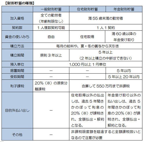 サラリーマンが知っておきたいマネーテクニック 16 財形貯蓄 はサラリーマンの貯蓄の 王道 どんなメリットがある マイナビニュース