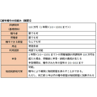 サラリーマンが知っておきたいマネーテクニック 第43回 『ジュニアNISA』がはじまる前に「贈与税」の仕組みを理解しておこう!