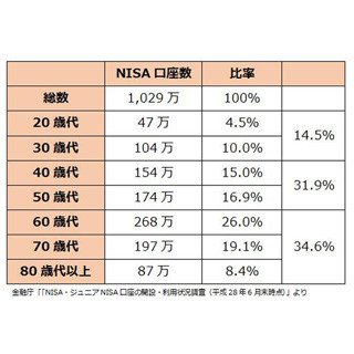 サラリーマンが知っておきたいマネーテクニック 第68回 20代～30代は、2018年からスタートする「積立型NISA」を活用しよう!