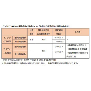 サラリーマンが知っておきたいマネーテクニック 第84回 投資信託選びは、金融庁の「つみたてNISA」対象商品の要件を参考に!