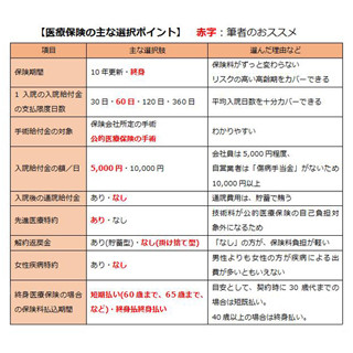 サラリーマンが知っておきたいマネーテクニック 第86回 民間の医療保険、加入のポイント