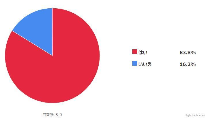 Q.会社で働いているなかで、「上司にがっかりした」ことはありますか? (n=513)