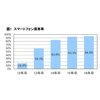 「2016年卒 マイナビ大学生のライフスタイル調査」総括 第1回 学生にとってのSNSは「連絡手段」兼「ニュース媒体」