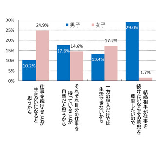 「2016年卒 マイナビ大学生のライフスタイル調査」総括 第2回 専業主婦志望は女子大学生の4人に1人