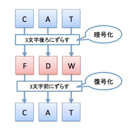 ゼロからはじめてみる日本語プログラミング なでしこ 14 日本語でシーザー暗号を解読してみよう Tech