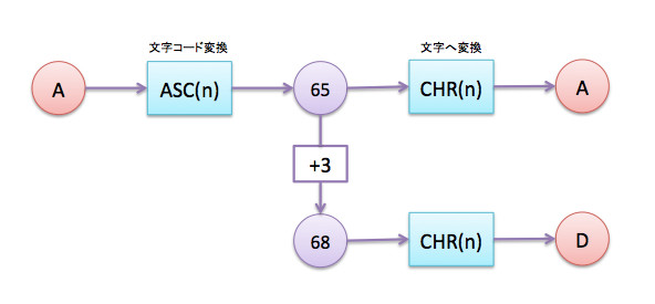 ゼロからはじめてみる日本語プログラミング なでしこ 14 日本語でシーザー暗号を解読してみよう Tech