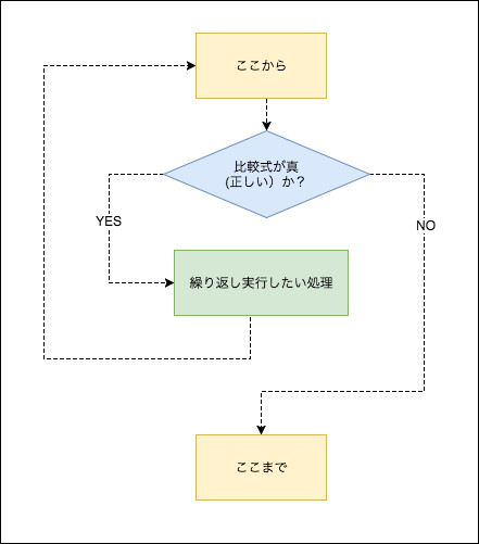 ゼロからはじめてみる日本語プログラミング なでしこ 6 数当てゲームを作ってみよう Tech