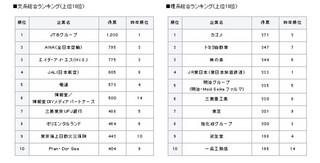 キャリアななめ斬り! 第1回 就職企業人気ランキングは「抱かれたい俳優ランキング」に近い