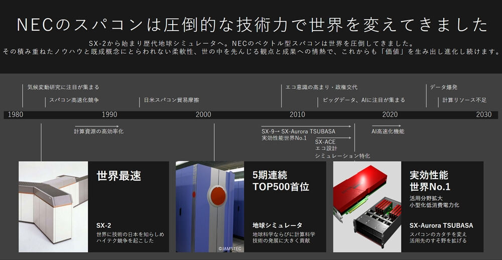 NECのスーパーコンピュータの歴史（NECのサイトより）