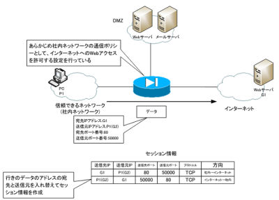 インスペクション ステートフル パケット