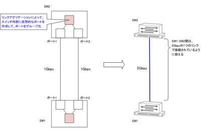 ゼロから始めるスイッチ講座 20 リンクアグリゲーションの仕組みと利用 Tech