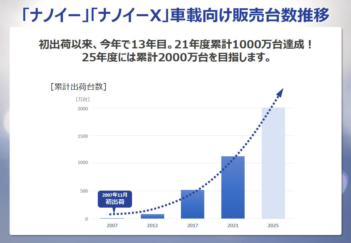 今、伸び盛りのパナソニック「ナノイー」 移動空間の安心・快適へ積極化