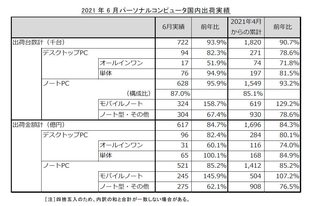 JEITAが発表した2021年度第1四半期（2021年4～6月）の国内パソコン出荷台数