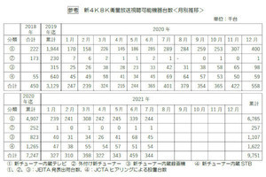 大河原克行のNewsInsight 第113回 国内1,000万台達成は何を意味する？ 新4K8Kテレビの普及シナリオは次の段階へ