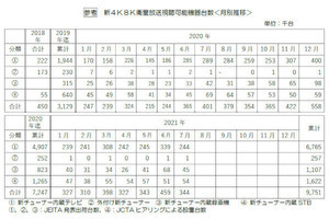 大河原克行のNewsInsight 第113回 国内1,000万台達成は何を意味する？ 新4K8Kテレビの普及シナリオは次の段階へ