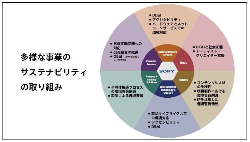 技術と未来創造で持続可能な「世界」に貢献するソニー