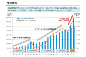 大河原克行のNewsInsight 第223回 過去最高業績でFUSION経営を前倒し、ダイキンが掲げる「一流の実行」の中身