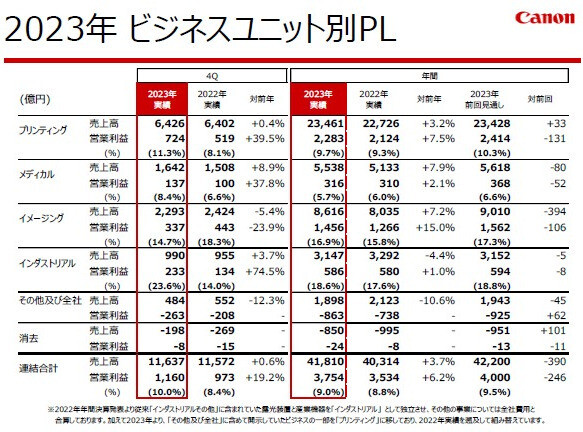 決算で見えたキヤノンの変化 - 競争激化でもカメラ成長、半導体露光装置で攻める