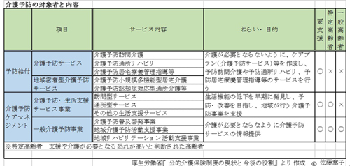 介護予防の対象者と内容