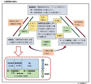 [特集]介護保険制度を基本から理解する 第7回 介護保険料の負担割合や制度の仕組みを理解する